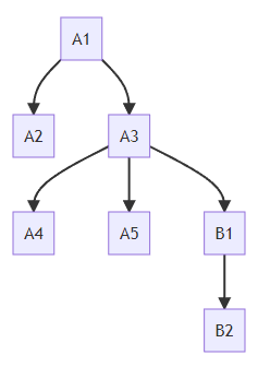 Nesting diagram 2